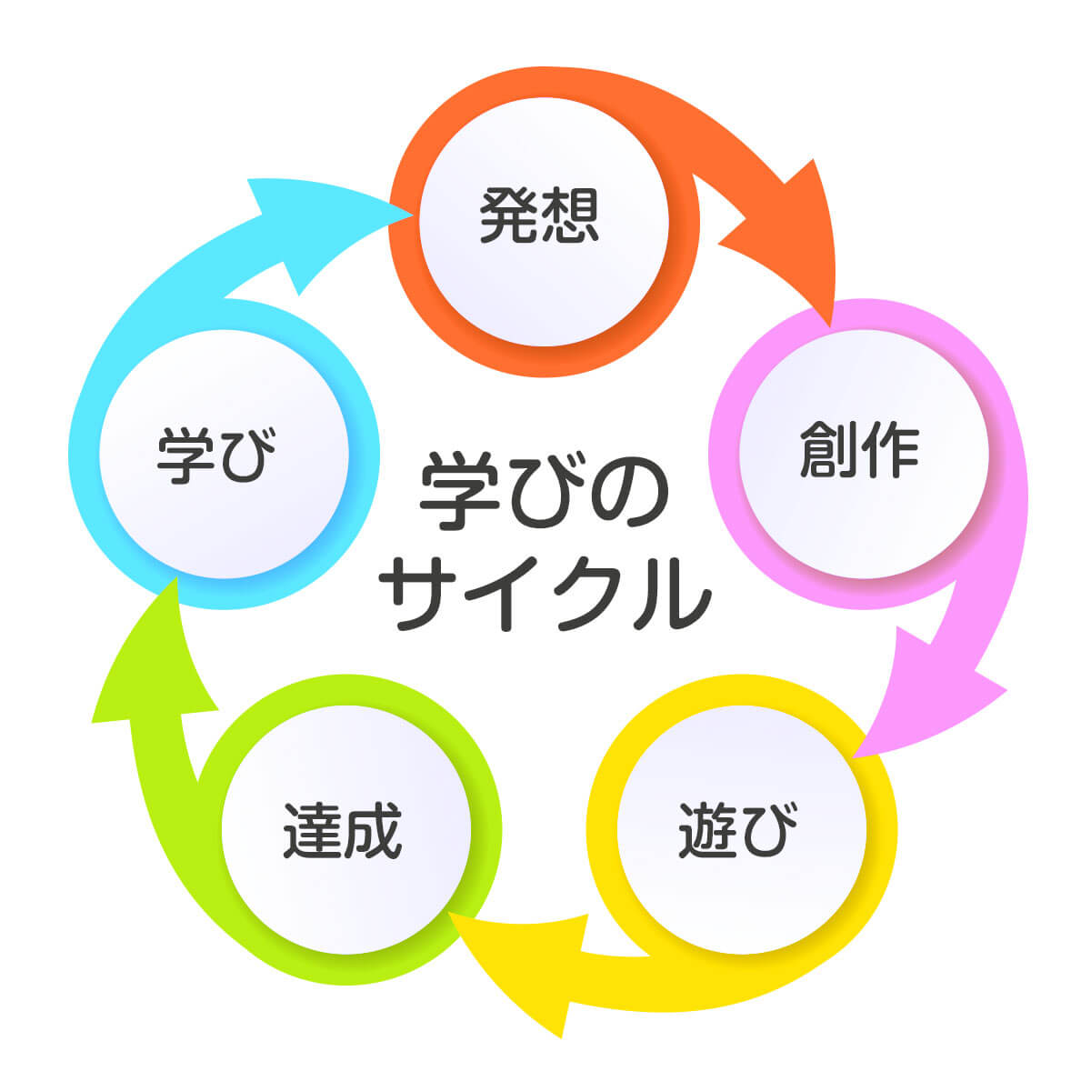 学びのサイクル